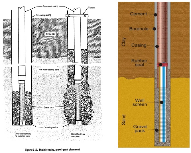 Aneka Ragam Well Completion Equipment and Material