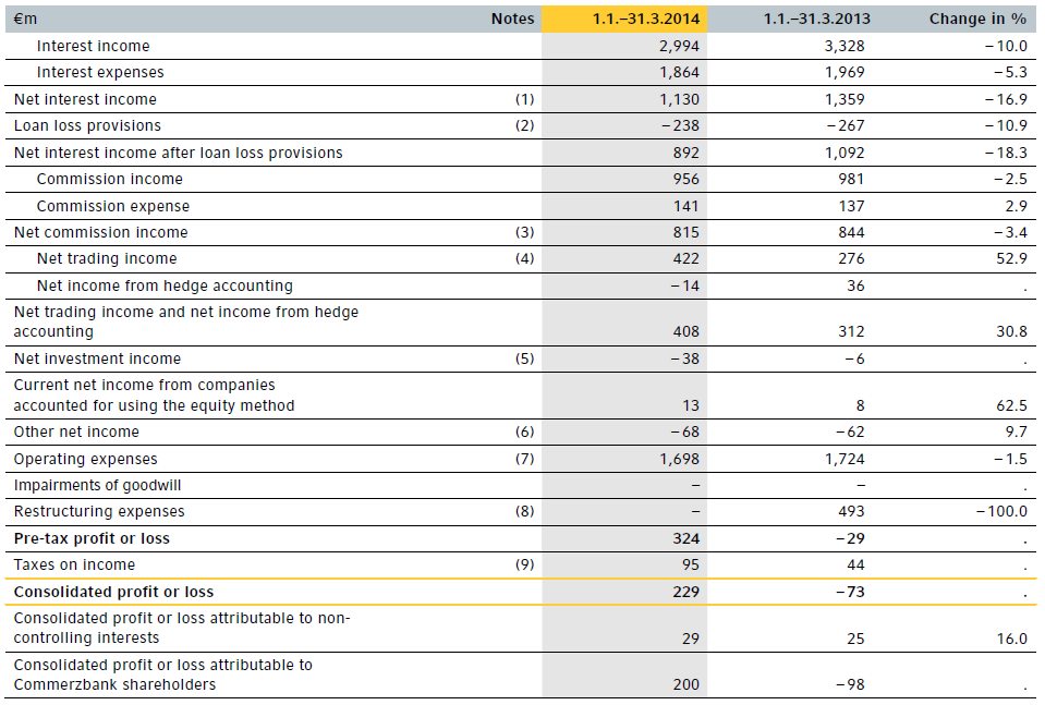 Income statement, Commerzbank, Q1, 2014