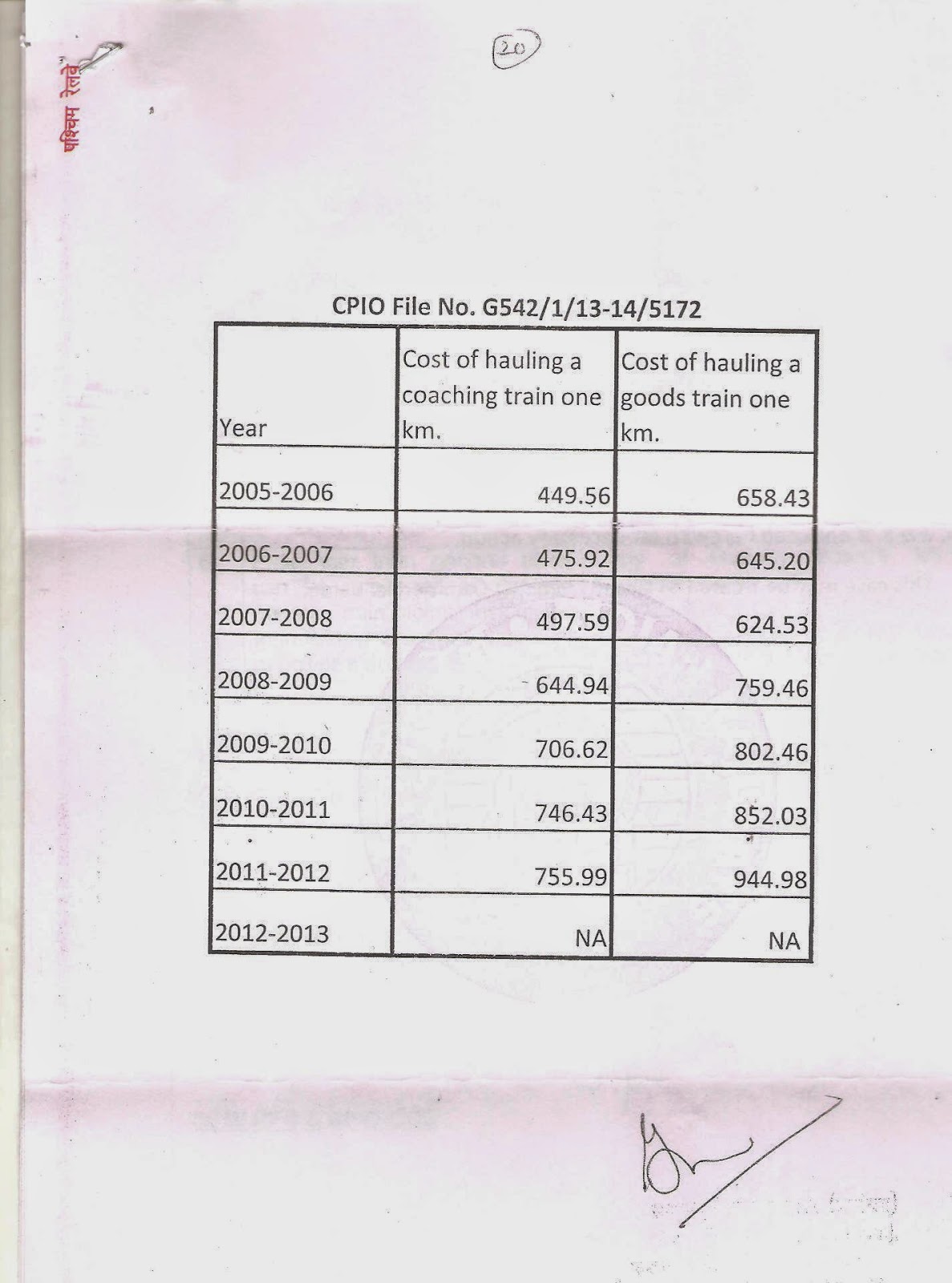 Running Cost Per Kilometer Of Coaches In Indian Railway