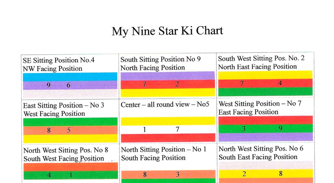 Nine Star Ki Chart