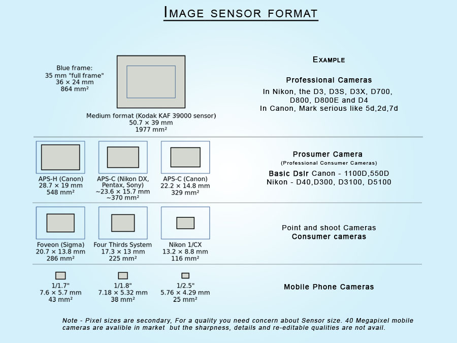Media Studies Image Sensor Formats