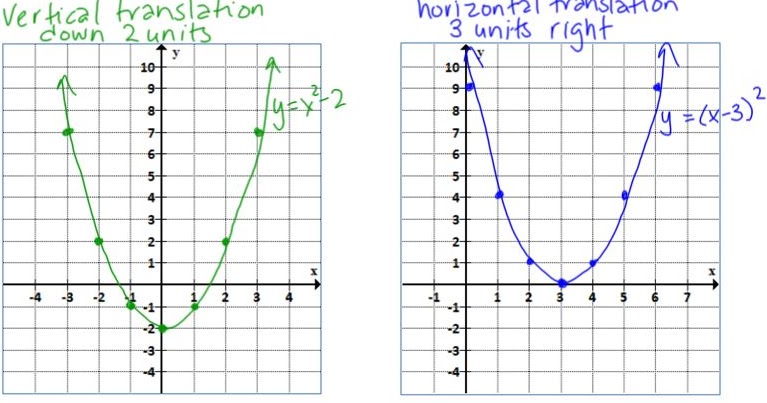 M^3 (Making Math Meaningful): MPM2D - Day 30: Quadratic Transformations
