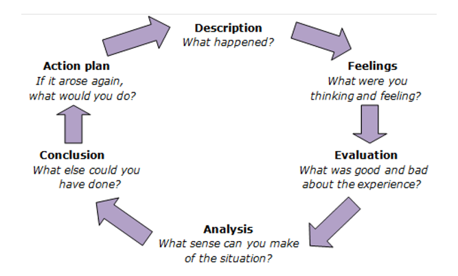 Gibbs reflective essay