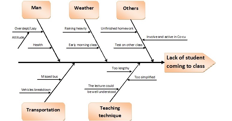 what is cause and effect diagram when it is useful