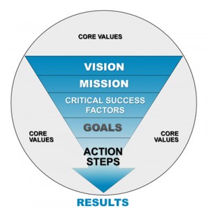 Navigating Strategic Planning