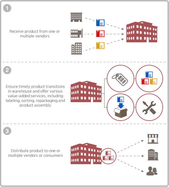 review of supply chain