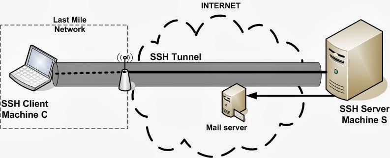Cara Koneksi Menggunakan SSH ~ Cepat & Unlimited