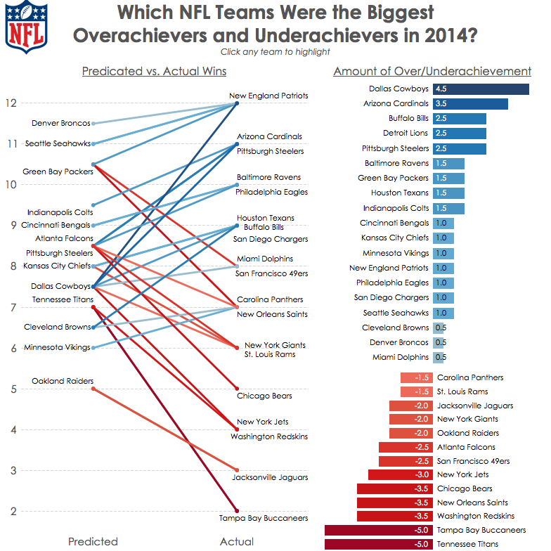 makeover monday which nfl teams were the biggest overachievers and nfl draft charts