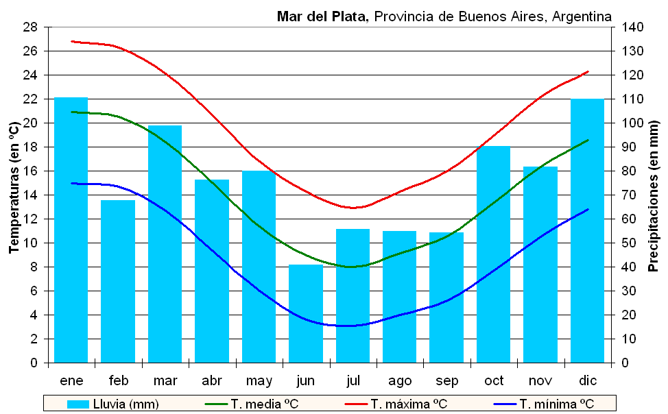 Climas y biomas de Argentina Climograma de Mar del Plata