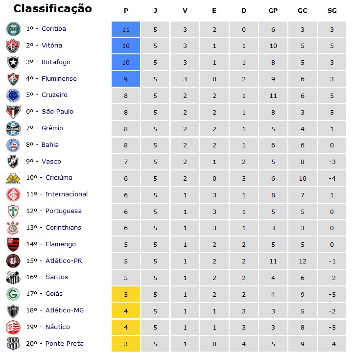 Grêmio 1983 Brasileirão 2013 Classificação na 5ª Rodada