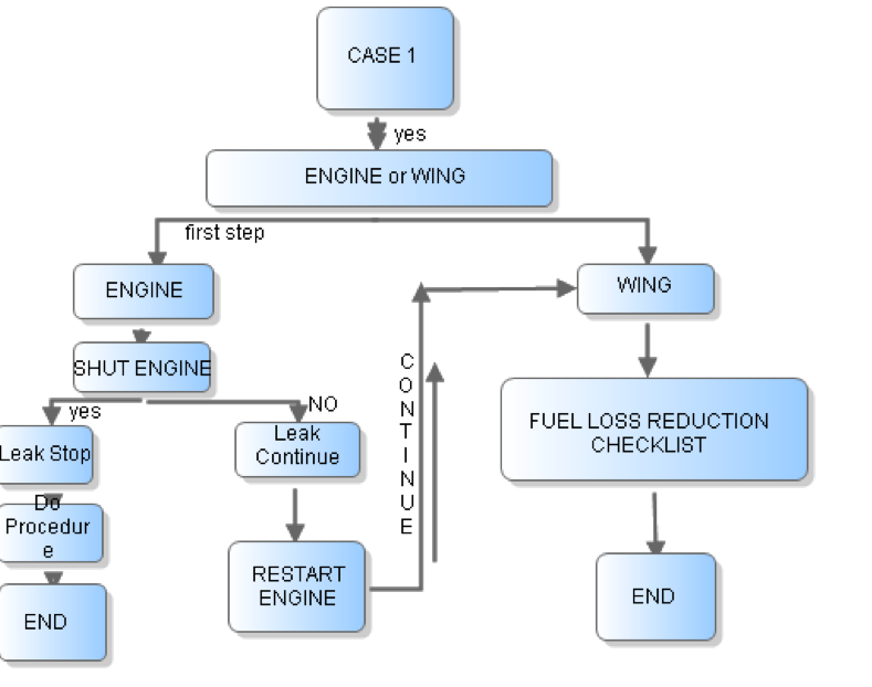 A330 FUEL LEAK PROCEDURE Flight Blog