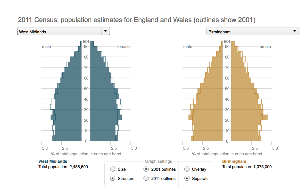 Youthful Birmingham revealed in Census 2011 results