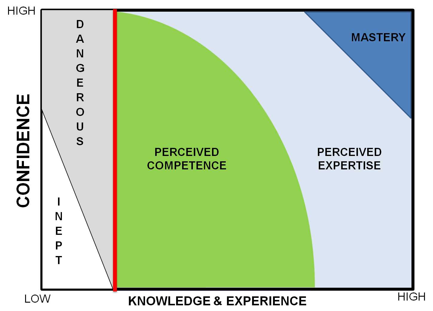 competence vs performance