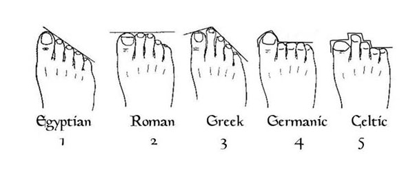 Foot History Chart