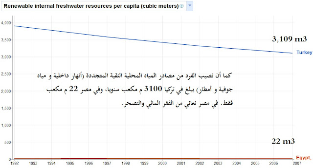 الاقتصاد التركي Turkey+vs+egypt+renwable+water+per+capita