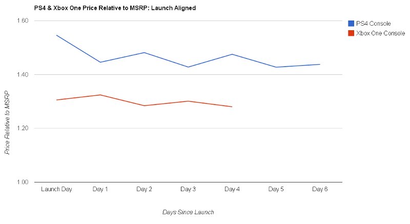 demand for playstation 4 is higher then xbox one price charting xbox