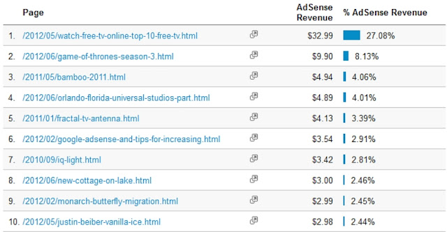 top earning pages from adsense, how to, revenue, 