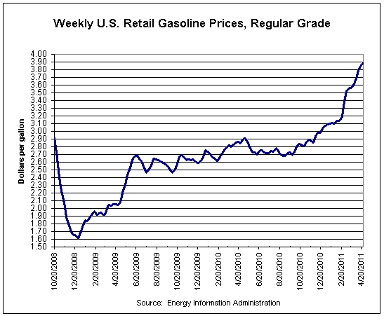 gas prices chart over time. gas prices chart over time.