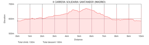 Perfil - II carrera Solidaria Santander (Madrid)