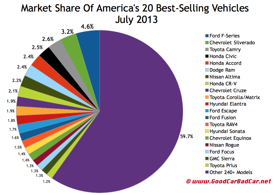 Top 30 BestSelling Vehicles In America July 2013 GCBC
