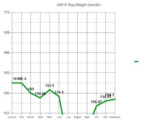 2010 Average Weight