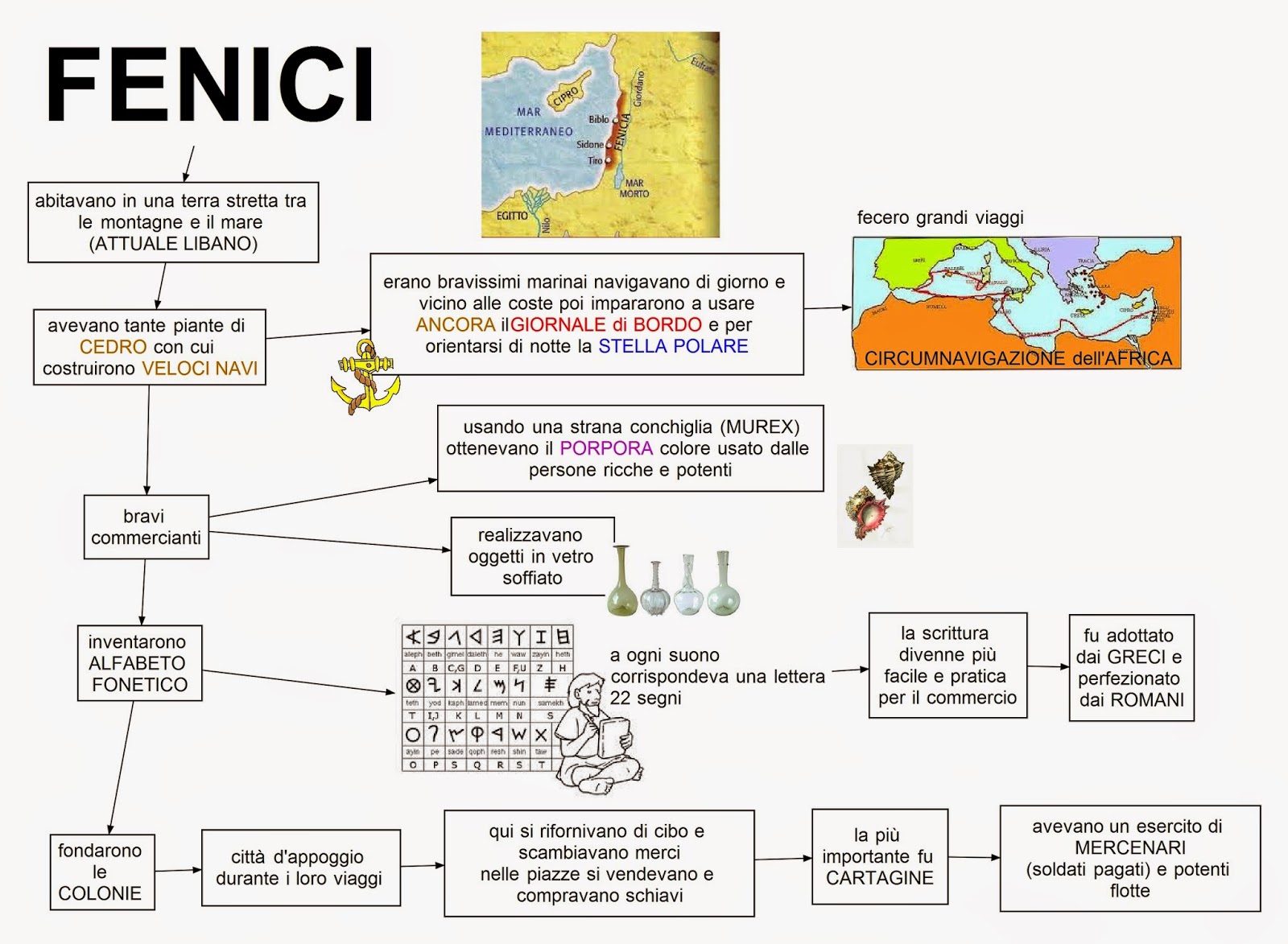 i fenici riassunto i fenici riassunto
