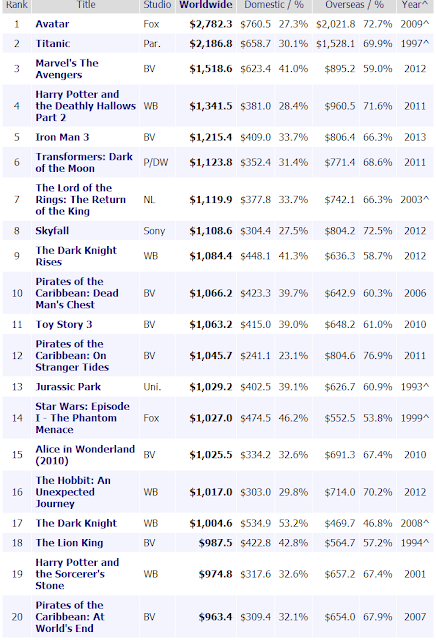 highest grossing films in history