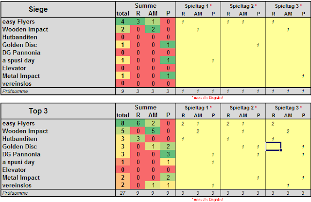 Disc golf birdiehunt 2014 Spielbericht