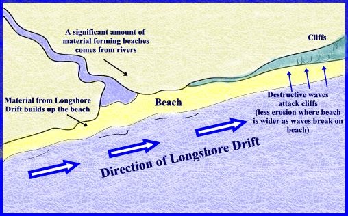 Chesil Beach - Formation