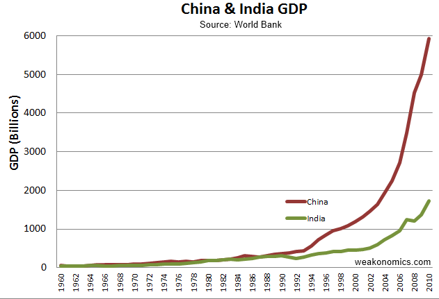 Essay on India China Economic Growth