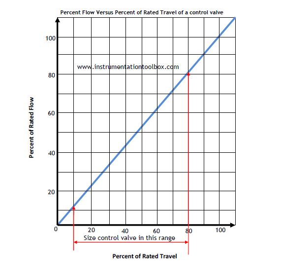 Rules of Thumbs for Sizing Control Valves Learning Instrumentation