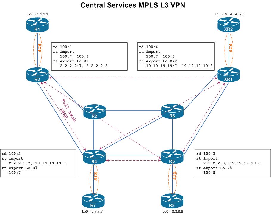 Central Services MPLS L3 VPN LAB.