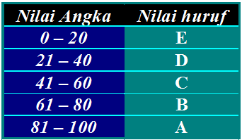 Sa Melodi Tak Berirama Kasus 3 4 Konversi Nilai Angka Menjadi Nilai Huruf