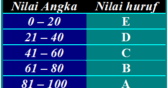 Sa Melodi Tak Berirama Kasus 3 4 Konversi Nilai Angka Menjadi Nilai Huruf