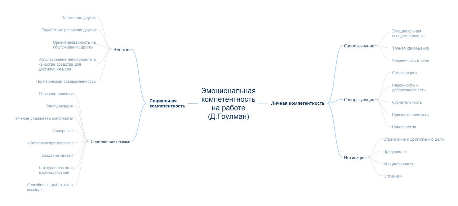 Эмоциональный интеллект гоулман скачать pdf