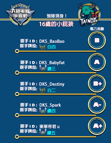 先前台南市副市長張政源參加六都電競爭霸戰開賽儀式,而本周是六都爭霸戰的台南選拔賽。 先前台南市副市長張政源參加六都電競爭霸戰開賽儀式,而本周是六都爭霸戰的台南選拔賽。