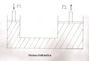 Prensa hidráulica (Física-Hidrostática)