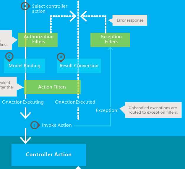 Error Model Bind Samsung Smart Telegraph