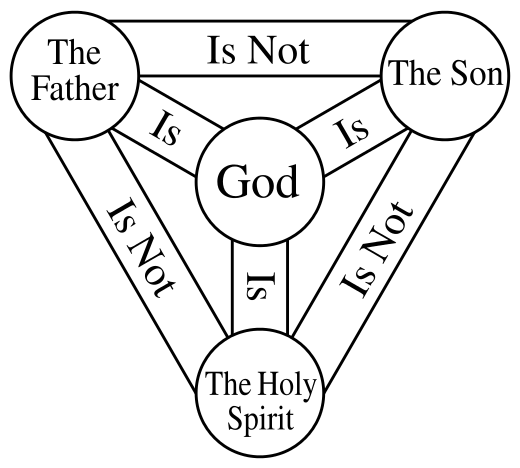 IS THE TRINITY TRUE OR FALSE?