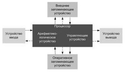 Реферат: Архитектура фон Неймана