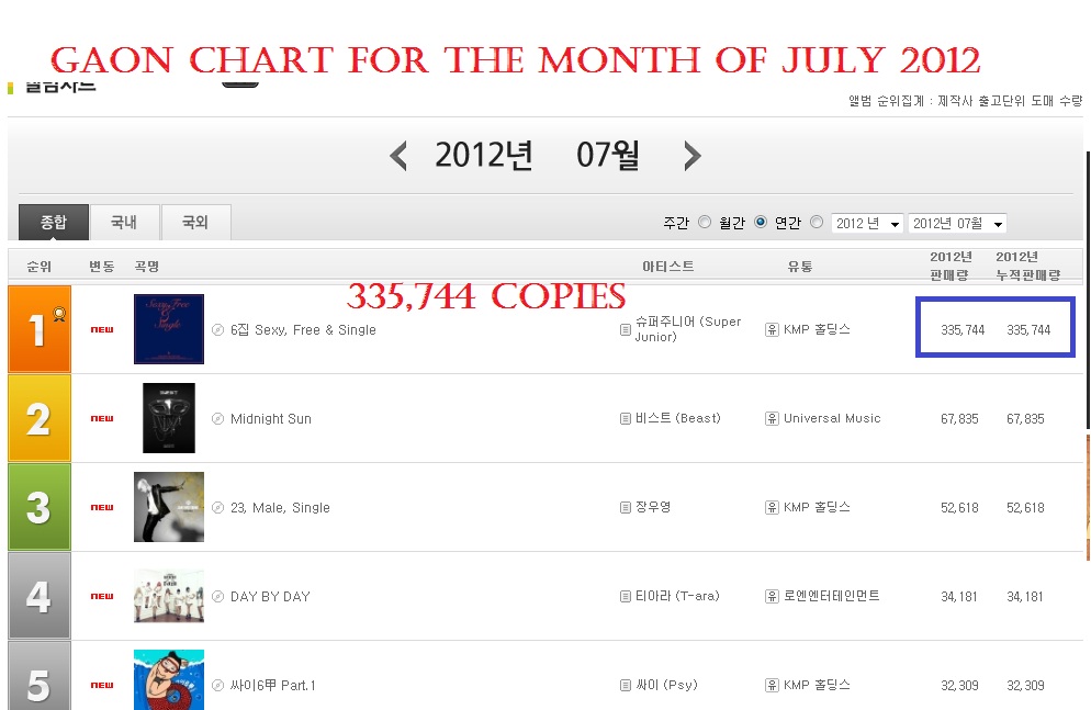 Gaon Album Chart 2012