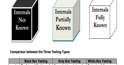 white box and black box testing white box and black box testing