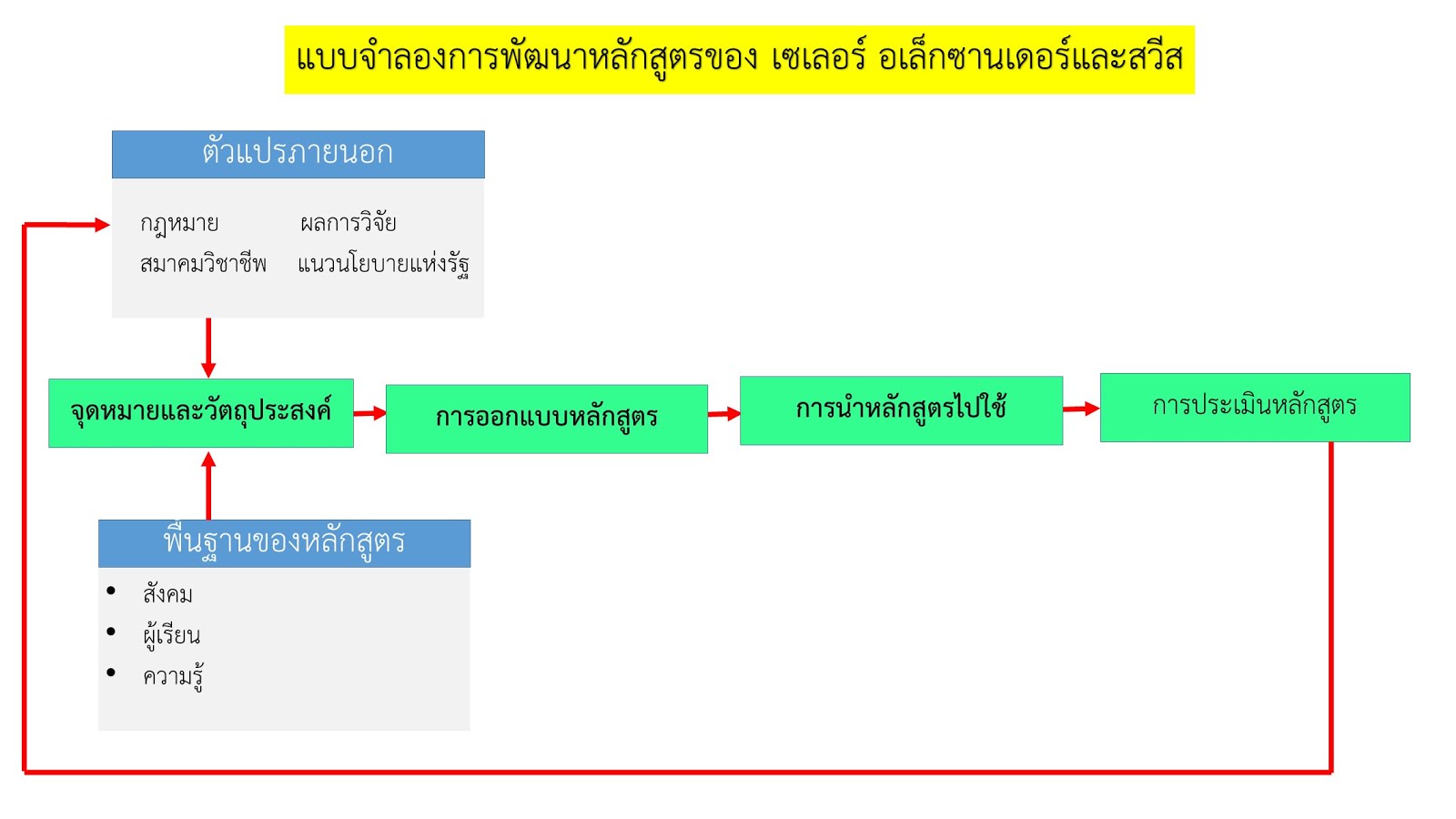 แบบจำลองการพัฒนาหลักสูตรของ เซเลอร์ อเล็กซานเดอร์และสวีส