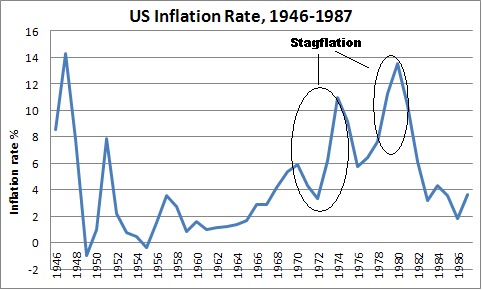 Us Inflation History Chart