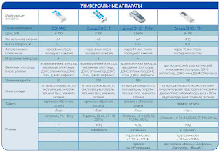 Сравнение и отличия универсальных моделей - ДЭНАС, ДиаДЭНС-Т, ДиаДЭНС-ПКМ III и ДиаДЭНС-ПК
