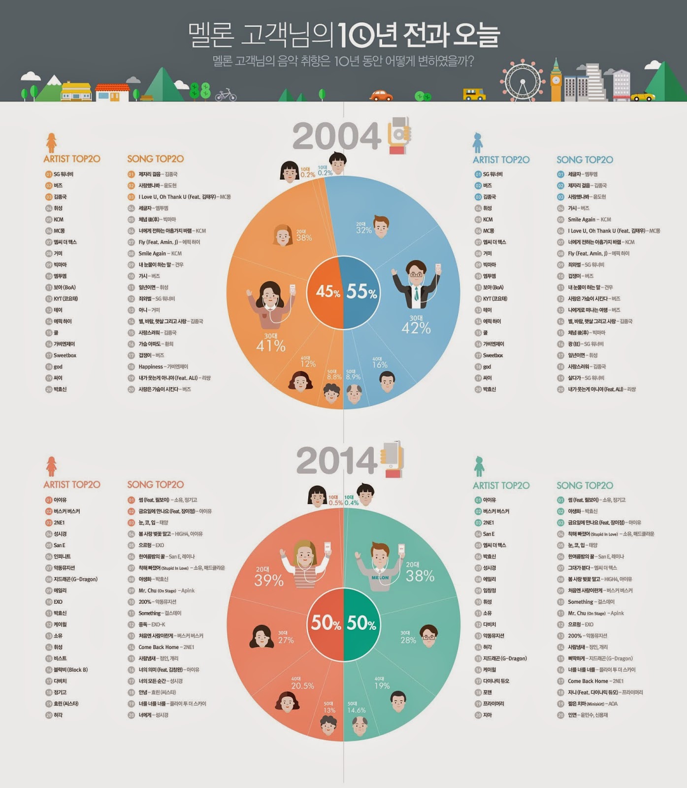 MelOn releases the list of 2014's Top 20 Favorite Artists & Songs