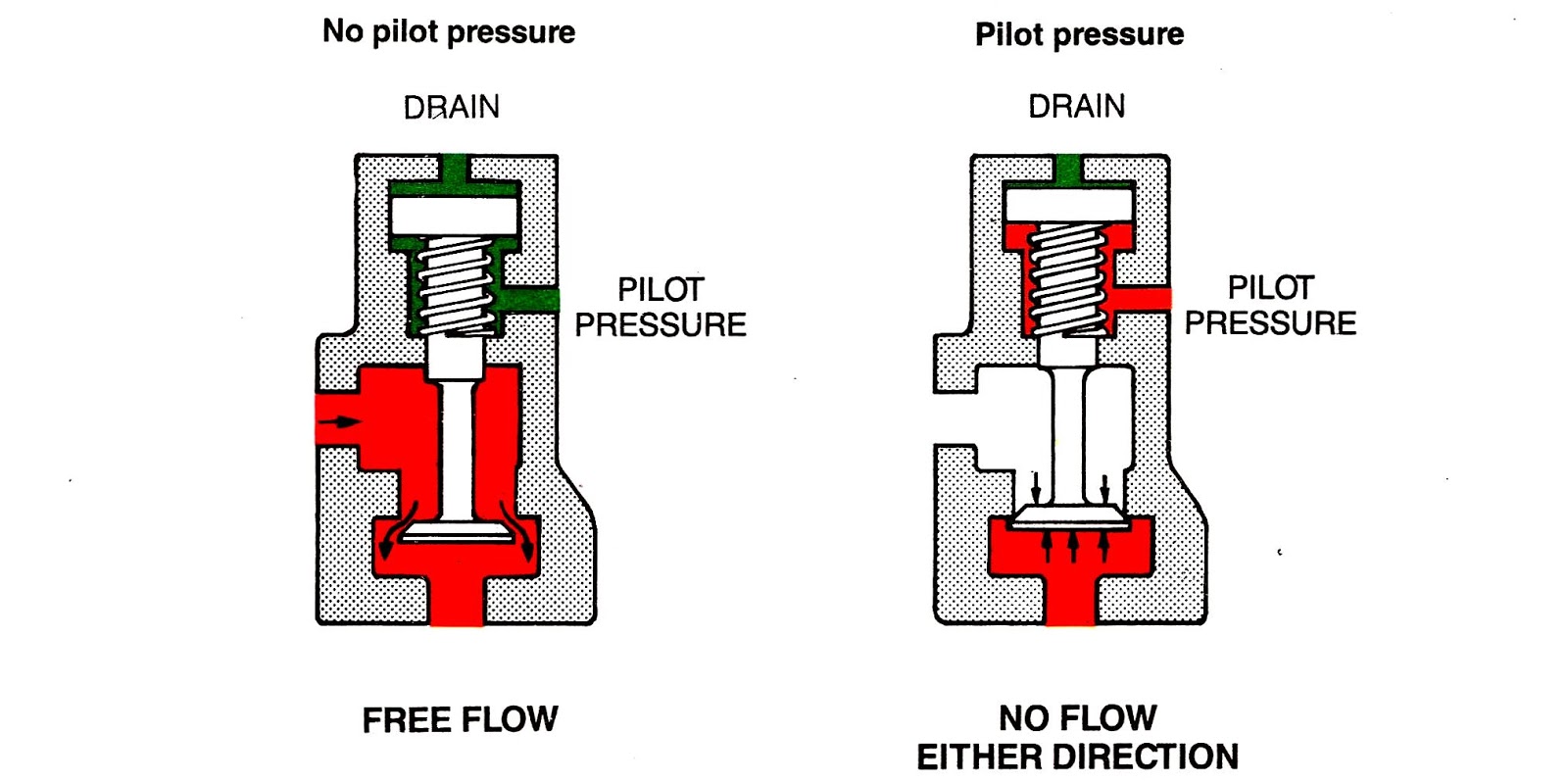 Mariners Repository: Hydraulics Part 1 - Direction Control Valves