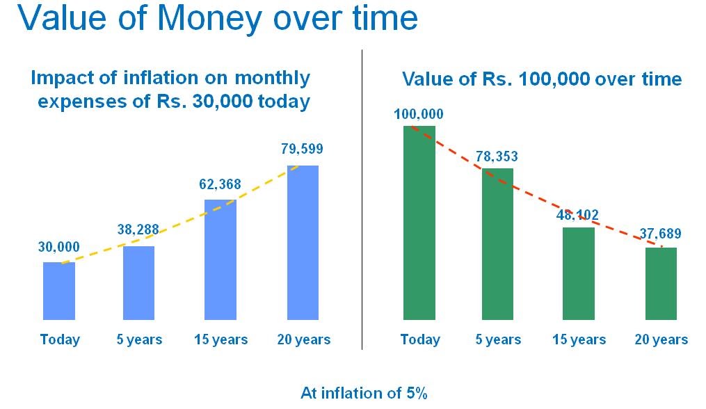 Value of Money over time