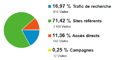 Statistiques du blog Octobre 2012 - Sources de trafic