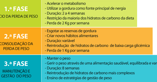 O que acontece a uma jaula gordurosa pela perda de peso
